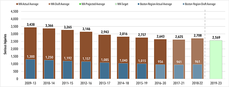 A chart showing the number of serious injuries targeted for a four year 2019 to 2023 average time band for Massachusetts' roadways and within the Boston Region. 